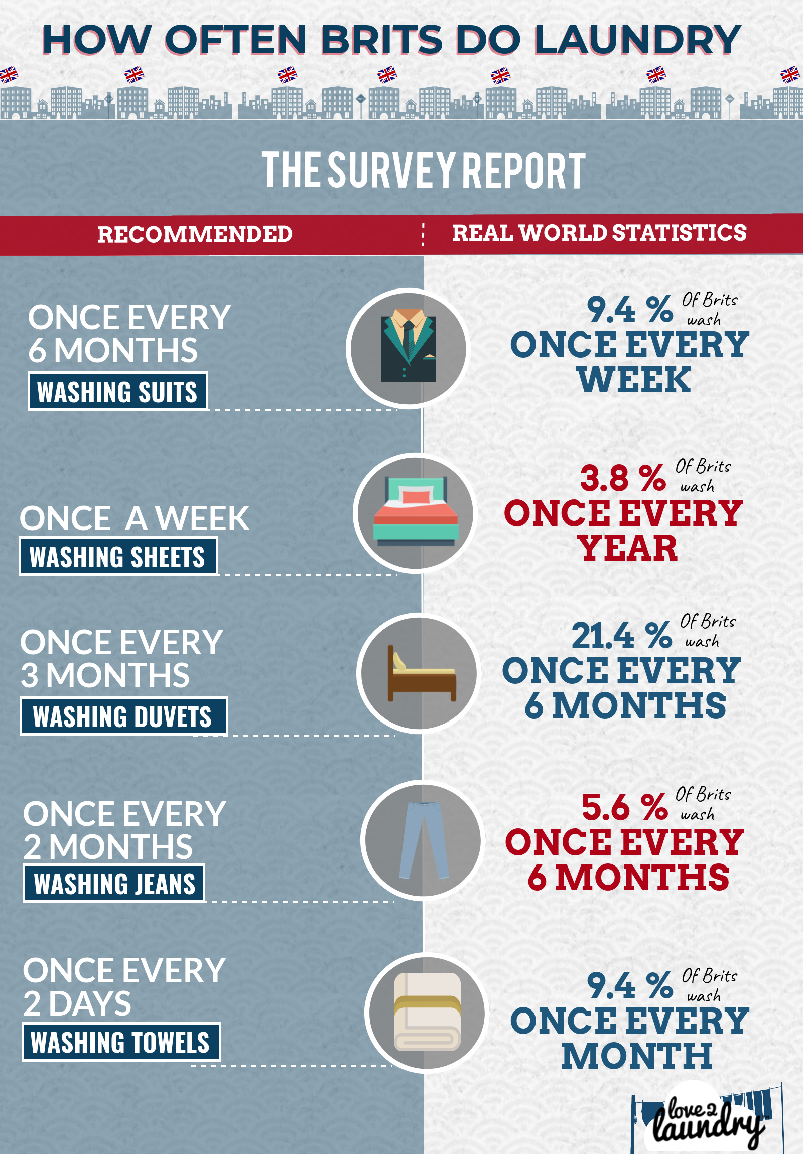 How Often Brits Do Laundry The Survey Report Love2Laundry